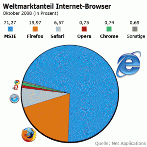 Browser-Marktanteile