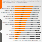 Entwicklunge-Informations-und-Kommunikationsverhalten
