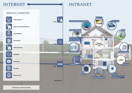 Infografiken für das Jahrbuch 2011 “Vernetztes Wohnen” (Home electronics).