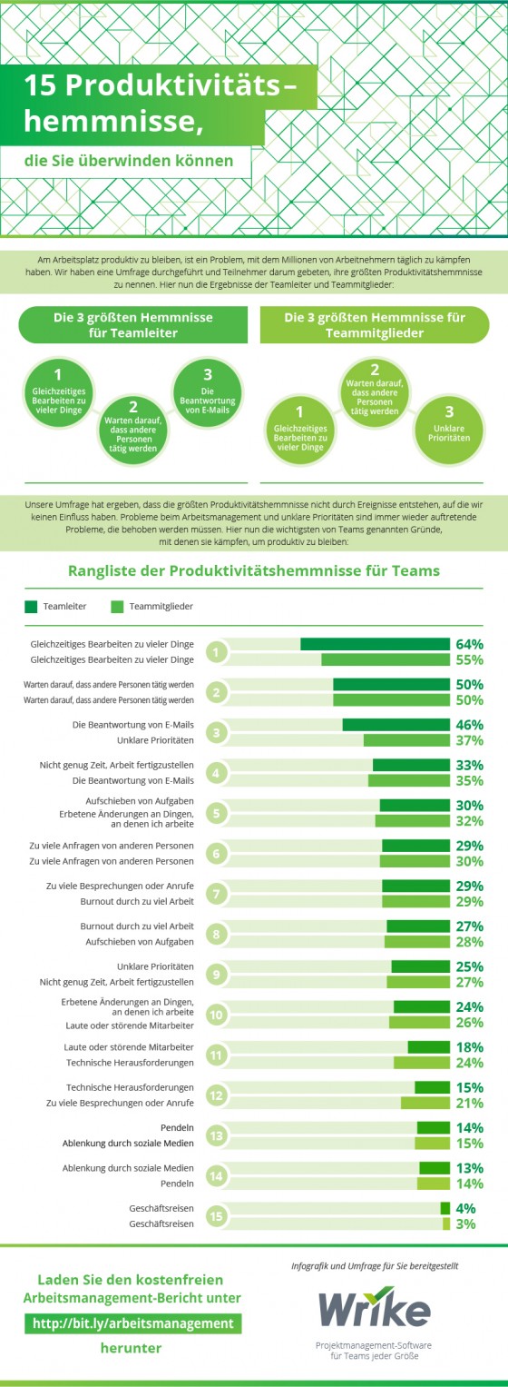 Die 15 wichtigsten Hemmnisse, die Produktivität in Ihrem Team verhindern