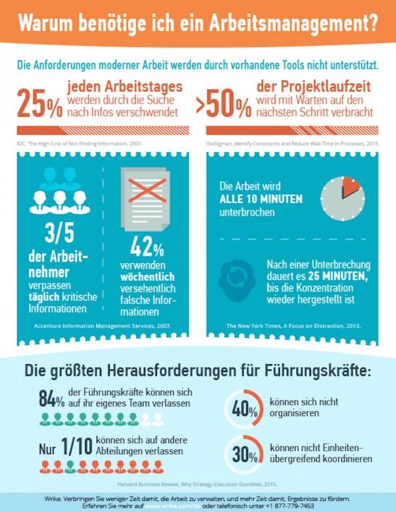 Warum jedes Team Arbeitsmanagement-Tools benötigt